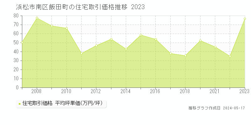 浜松市南区飯田町の住宅価格推移グラフ 