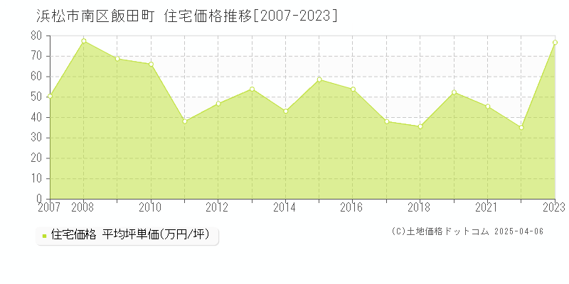 浜松市南区飯田町の住宅価格推移グラフ 