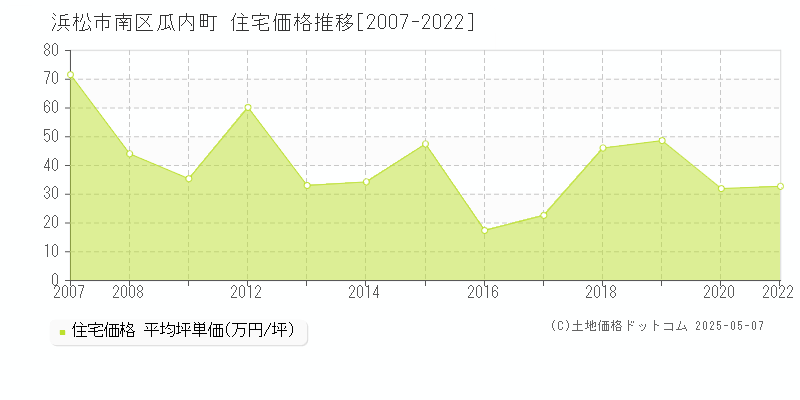 瓜内町(浜松市南区)の住宅価格推移グラフ(坪単価)[2007-2022年]