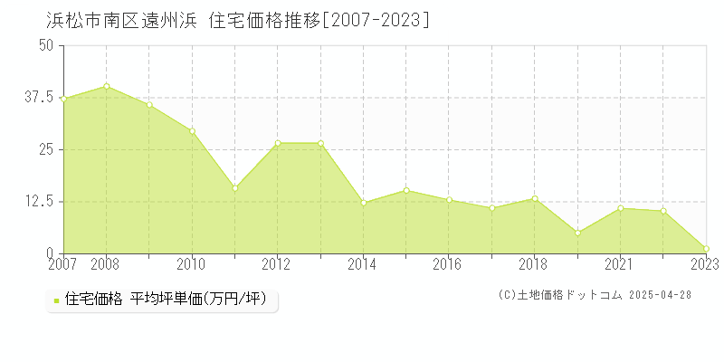 浜松市南区遠州浜の住宅価格推移グラフ 