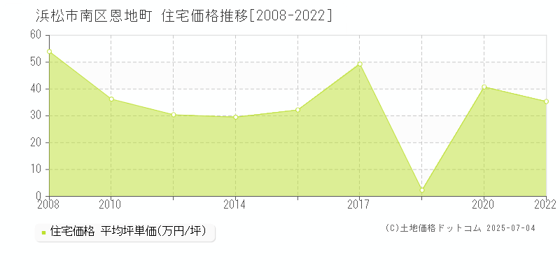 恩地町(浜松市南区)の住宅価格推移グラフ(坪単価)[2008-2022年]