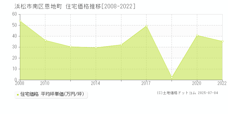 浜松市南区恩地町の住宅価格推移グラフ 