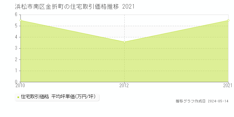浜松市南区金折町の住宅価格推移グラフ 