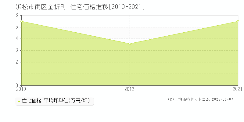 金折町(浜松市南区)の住宅価格推移グラフ(坪単価)[2010-2021年]