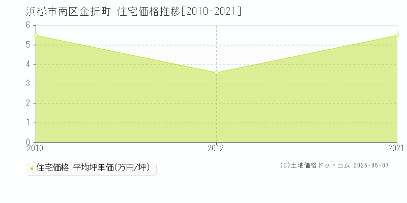 浜松市南区金折町の住宅価格推移グラフ 