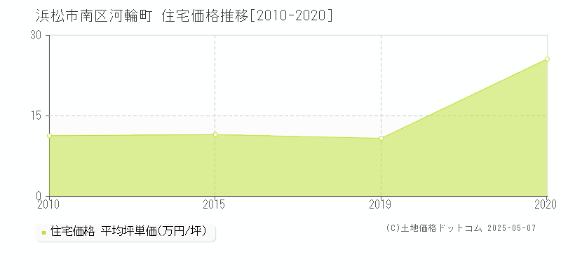 河輪町(浜松市南区)の住宅価格推移グラフ(坪単価)[2010-2020年]