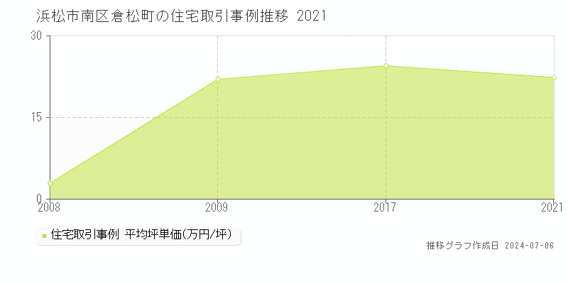 浜松市南区倉松町の住宅価格推移グラフ 