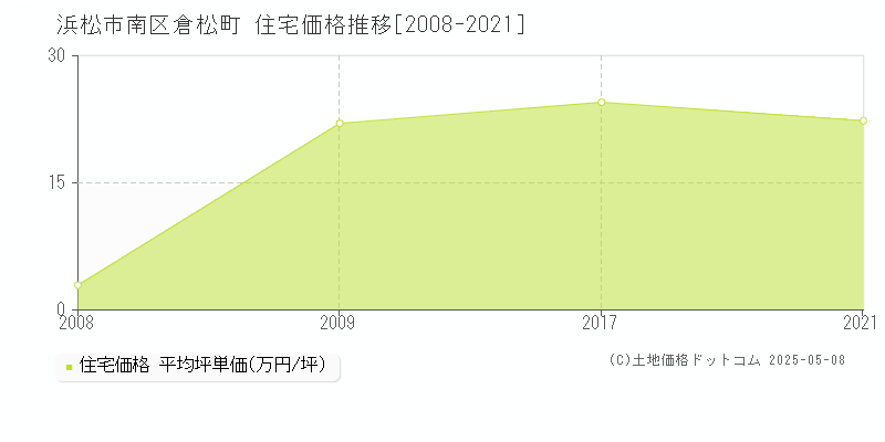 倉松町(浜松市南区)の住宅価格推移グラフ(坪単価)[2008-2021年]