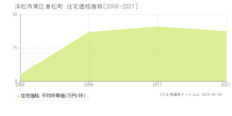 浜松市南区倉松町の住宅価格推移グラフ 