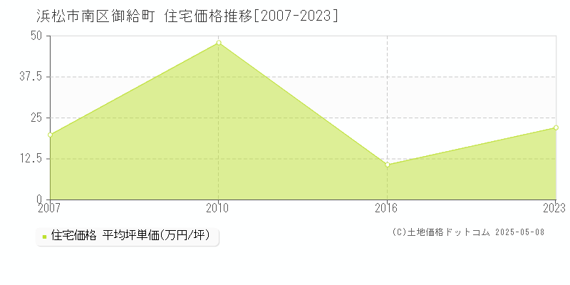 御給町(浜松市南区)の住宅価格推移グラフ(坪単価)[2007-2023年]