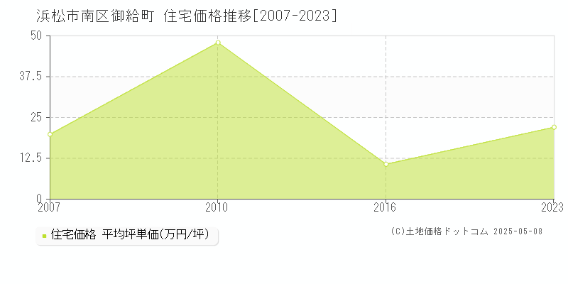 浜松市南区御給町の住宅価格推移グラフ 