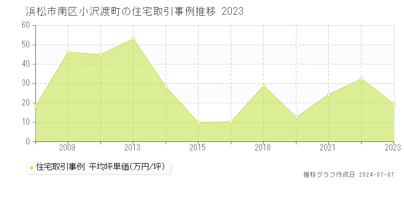 浜松市南区小沢渡町の住宅価格推移グラフ 