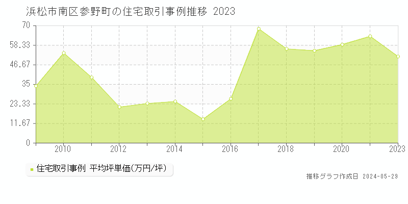 浜松市南区参野町の住宅価格推移グラフ 