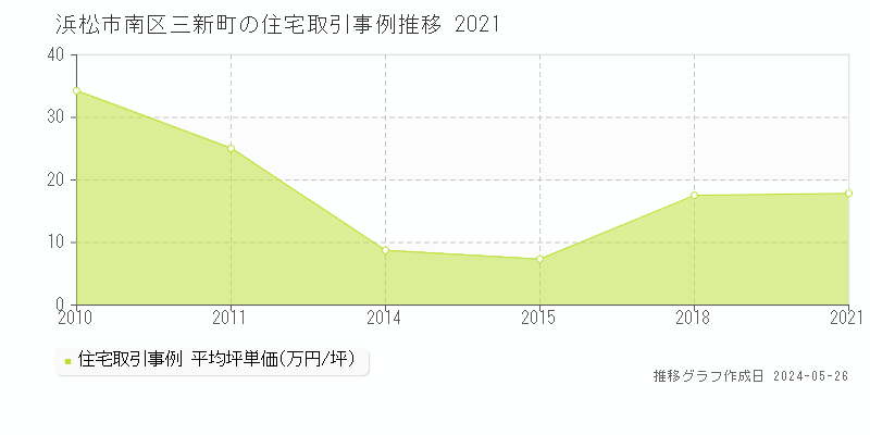 浜松市南区三新町の住宅価格推移グラフ 