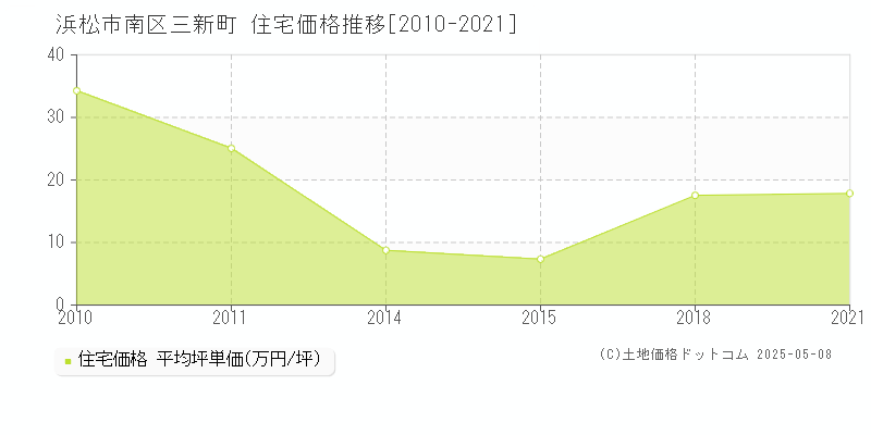 三新町(浜松市南区)の住宅価格推移グラフ(坪単価)[2010-2021年]