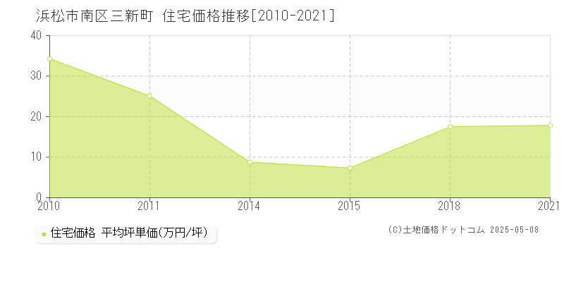 浜松市南区三新町の住宅価格推移グラフ 