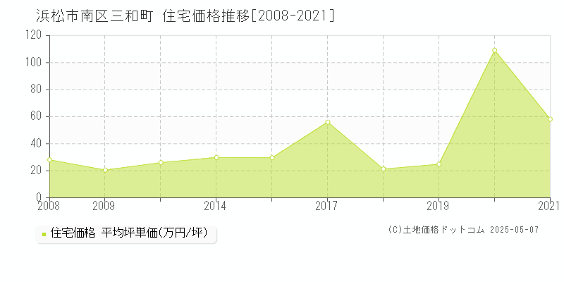 三和町(浜松市南区)の住宅価格推移グラフ(坪単価)[2008-2021年]