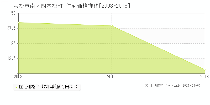 四本松町(浜松市南区)の住宅価格推移グラフ(坪単価)[2008-2018年]