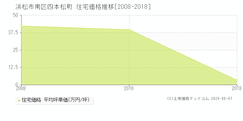 浜松市南区四本松町の住宅価格推移グラフ 