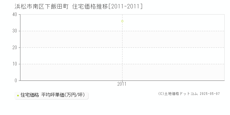 浜松市南区下飯田町の住宅価格推移グラフ 