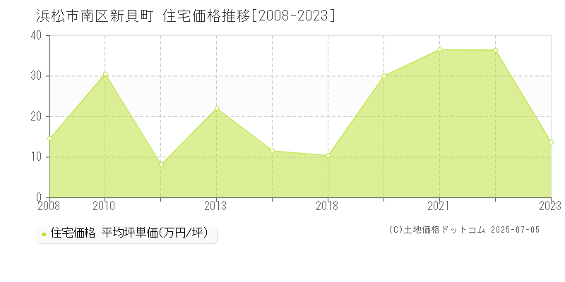 新貝町(浜松市南区)の住宅価格推移グラフ(坪単価)[2008-2023年]