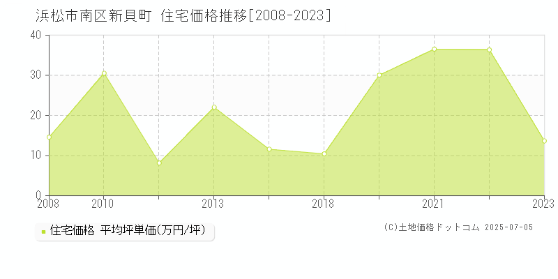 浜松市南区新貝町の住宅価格推移グラフ 