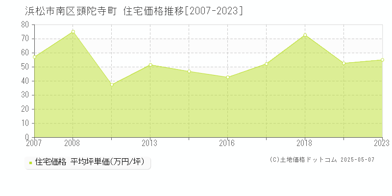 頭陀寺町(浜松市南区)の住宅価格推移グラフ(坪単価)[2007-2023年]