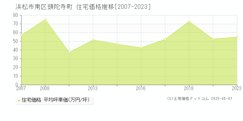 浜松市南区頭陀寺町の住宅価格推移グラフ 