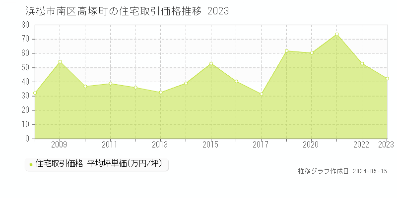 浜松市南区高塚町の住宅価格推移グラフ 