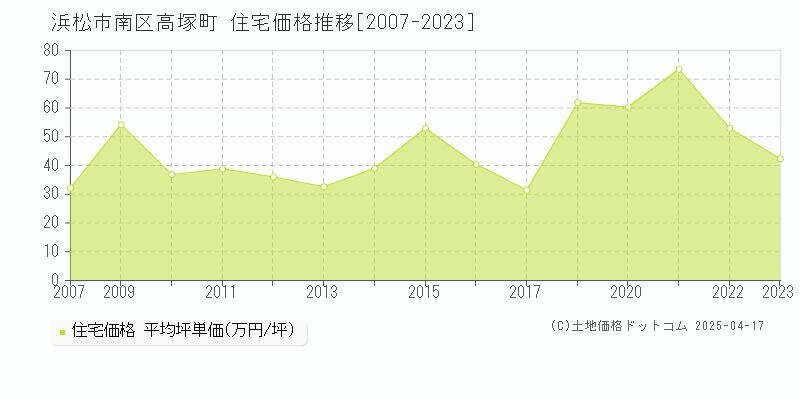 浜松市南区高塚町の住宅価格推移グラフ 