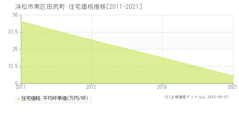 田尻町(浜松市南区)の住宅価格推移グラフ(坪単価)[2011-2021年]