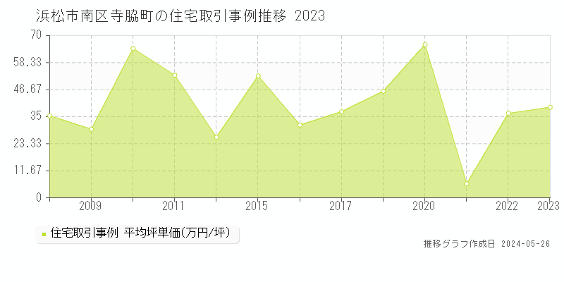 浜松市南区寺脇町の住宅価格推移グラフ 