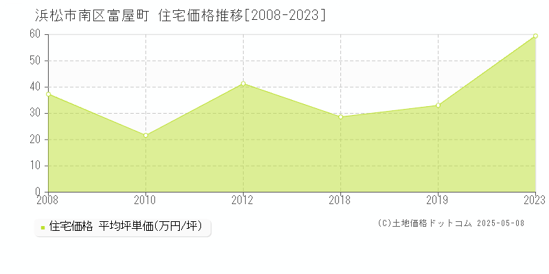 富屋町(浜松市南区)の住宅価格推移グラフ(坪単価)[2008-2023年]