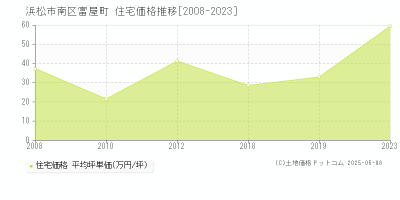 浜松市南区富屋町の住宅価格推移グラフ 