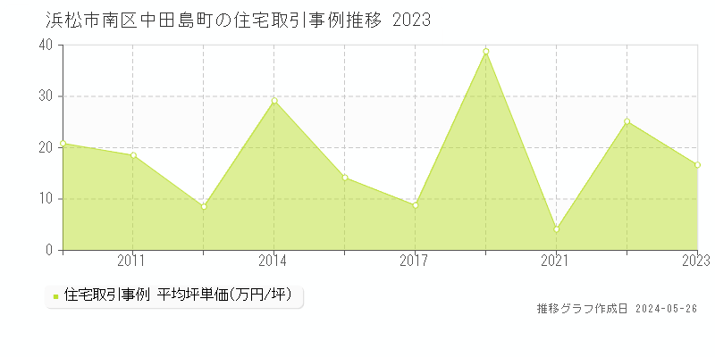 浜松市南区中田島町の住宅価格推移グラフ 