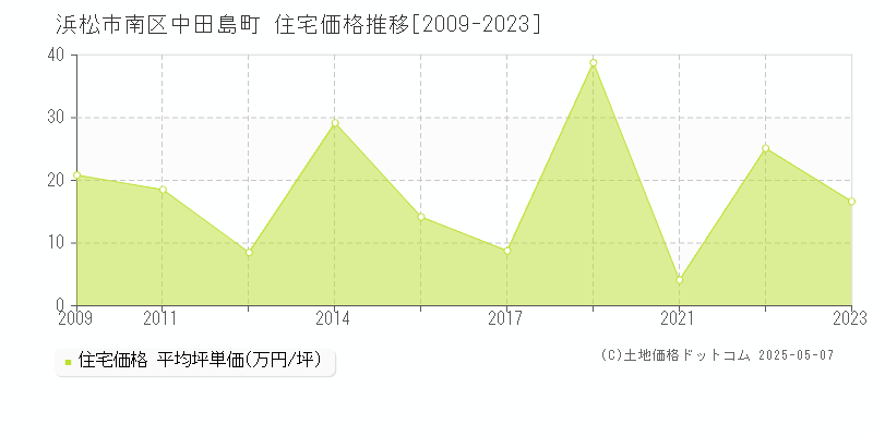 中田島町(浜松市南区)の住宅価格推移グラフ(坪単価)[2009-2023年]