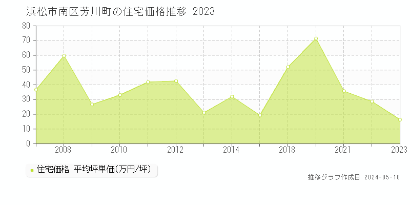 浜松市南区芳川町の住宅価格推移グラフ 