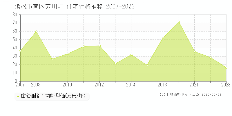 芳川町(浜松市南区)の住宅価格推移グラフ(坪単価)[2007-2023年]