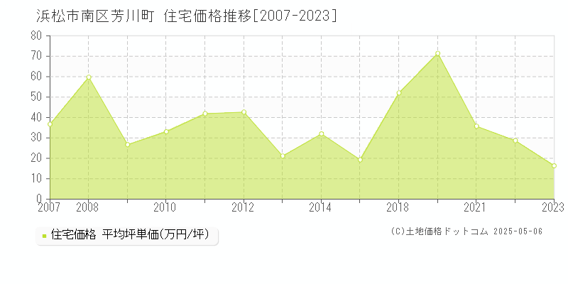 浜松市南区芳川町の住宅価格推移グラフ 