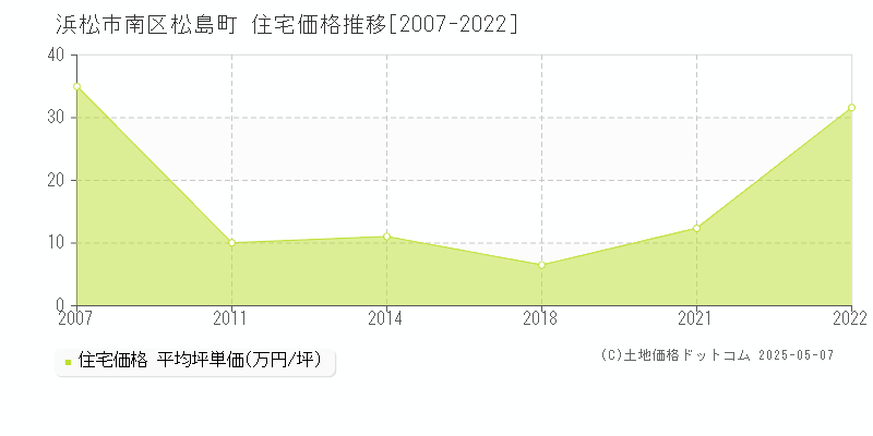 松島町(浜松市南区)の住宅価格推移グラフ(坪単価)[2007-2022年]