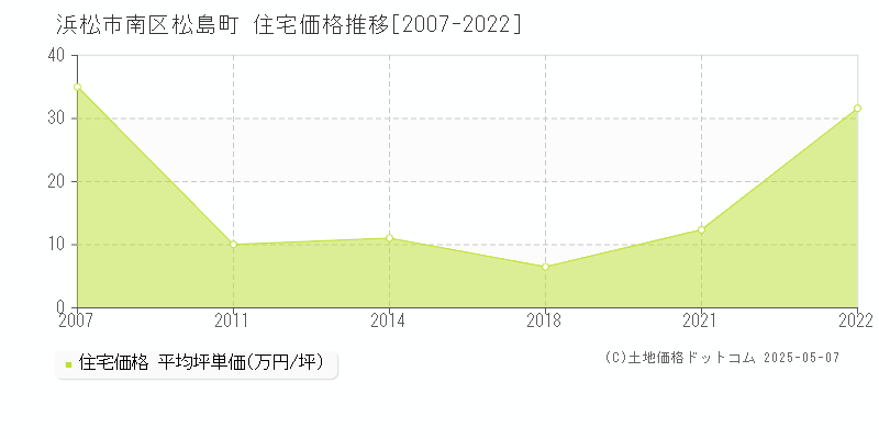 浜松市南区松島町の住宅価格推移グラフ 