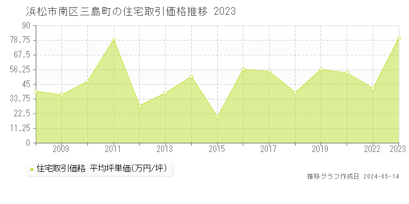 浜松市南区三島町の住宅価格推移グラフ 