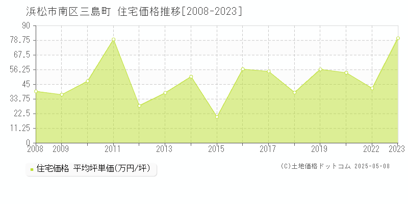三島町(浜松市南区)の住宅価格推移グラフ(坪単価)[2008-2023年]