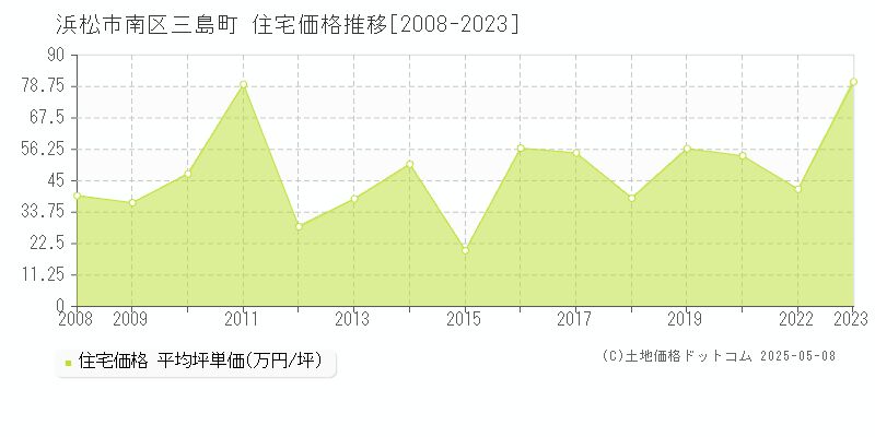 浜松市南区三島町の住宅価格推移グラフ 