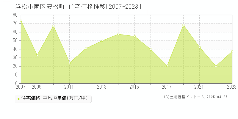 浜松市南区安松町の住宅価格推移グラフ 