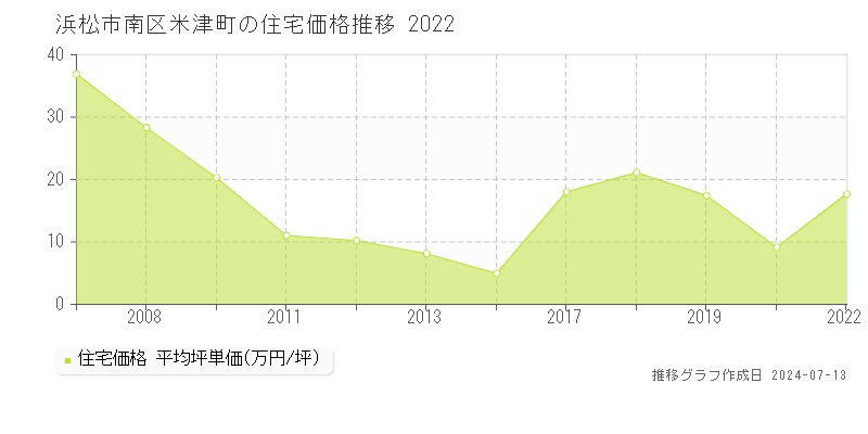 浜松市南区米津町の住宅価格推移グラフ 
