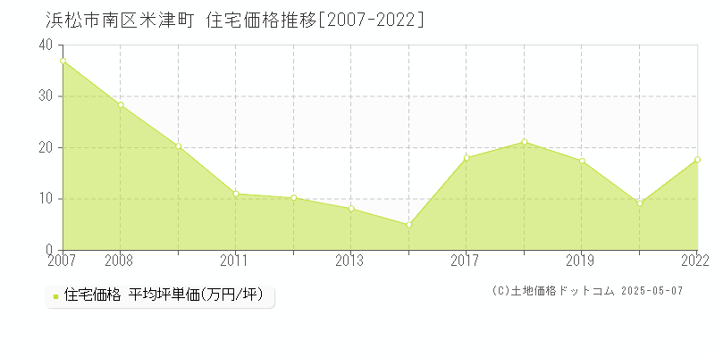 浜松市南区米津町の住宅価格推移グラフ 