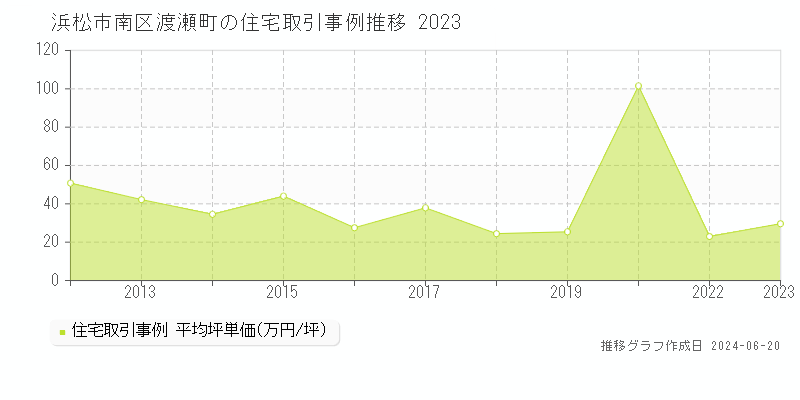 浜松市南区渡瀬町の住宅取引事例推移グラフ 