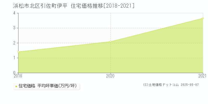 浜松市北区引佐町伊平の住宅取引事例推移グラフ 