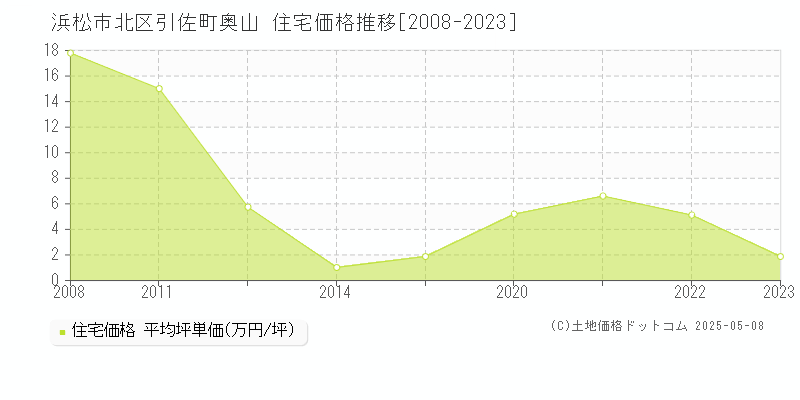 引佐町奥山(浜松市北区)の住宅価格推移グラフ(坪単価)[2008-2023年]